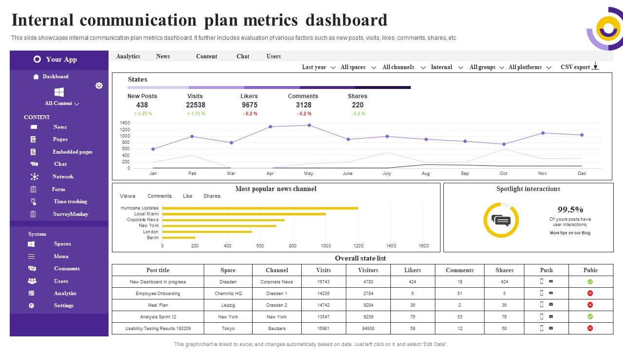 Internal communication dashboard