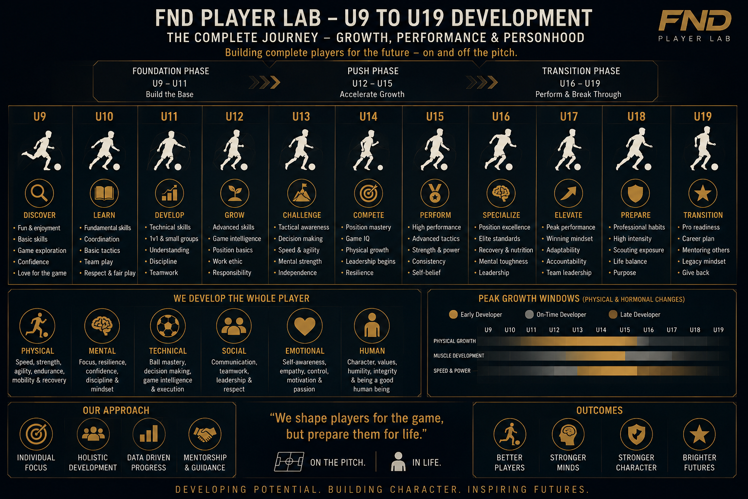 FND Player Lab development pathway from U9 to U19, with foundation, push, and transition phases and physical, mental, technical, social, emotional, and human development