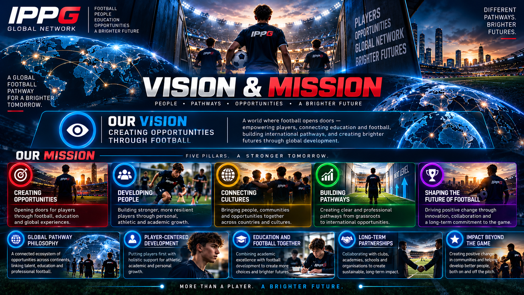 IPPG Global Network vision and mission graphic about global football pathways, people, education, and opportunities