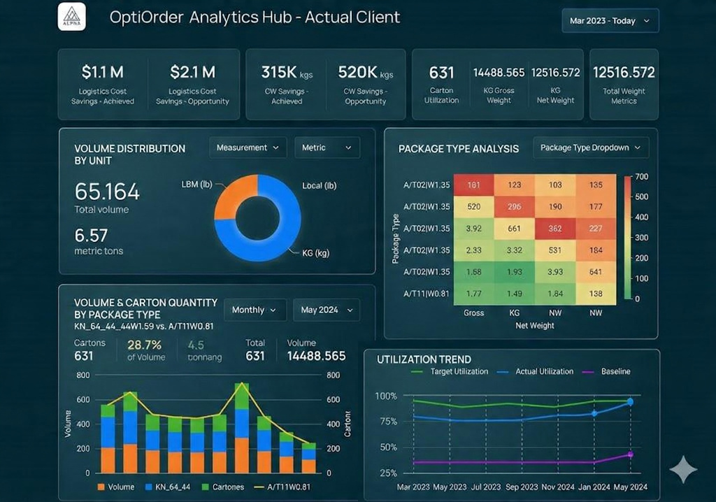 OptiOrder Demand and Cost Analysis