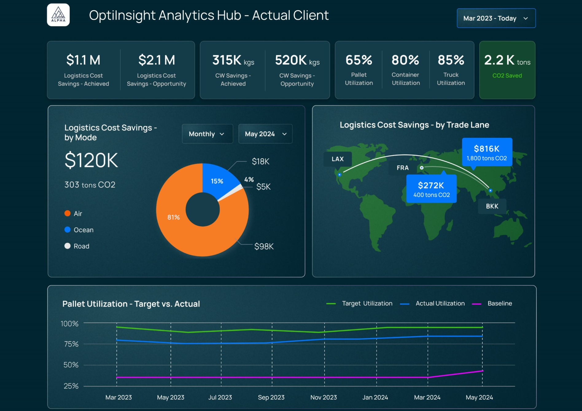OptiInsight Analytics Dashboard