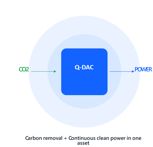 Breakthrough Clime Q-DAC Infrastructure Technology