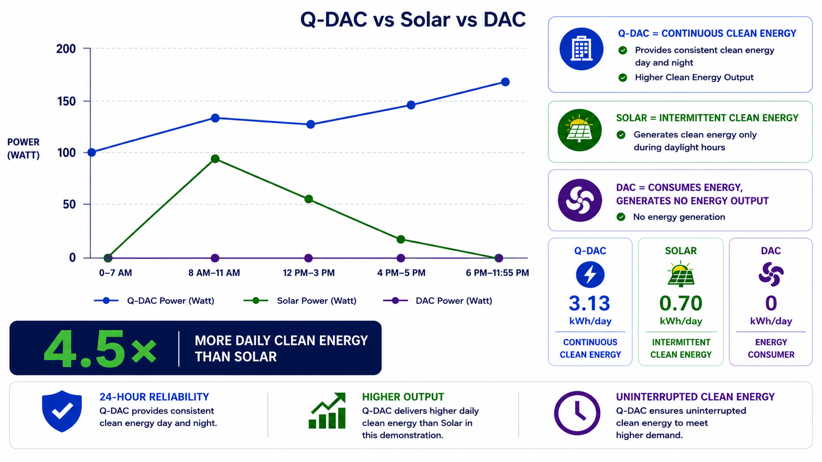 Benchmark comparison Q-DAC platform vs Solar panel system vs DAC system