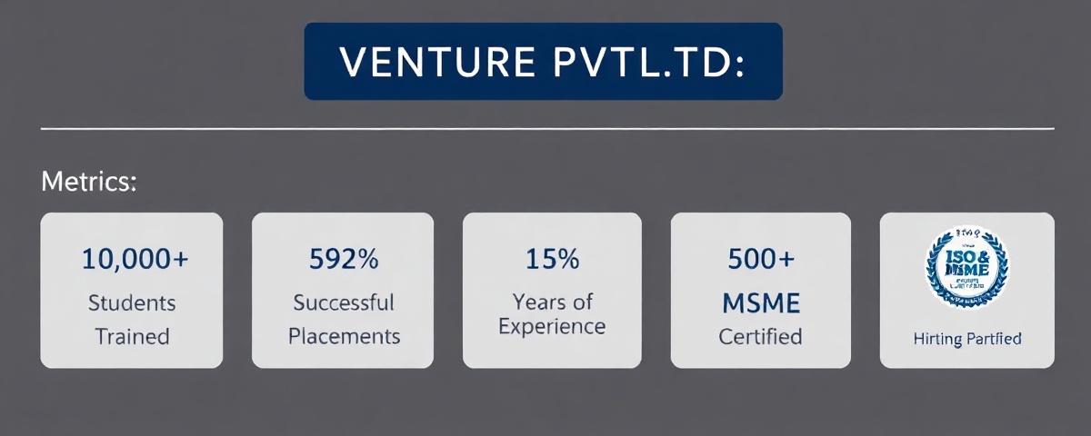 Professional investor metrics - 10,000+ Students Trained, 500+ Successful Placements, 92% Success Rate, 15+ Years Experience, 500+ Hiring Partners, ISO & MSME Certified
