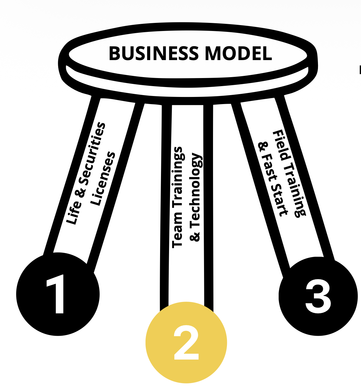 3-Legged Stool Business Model