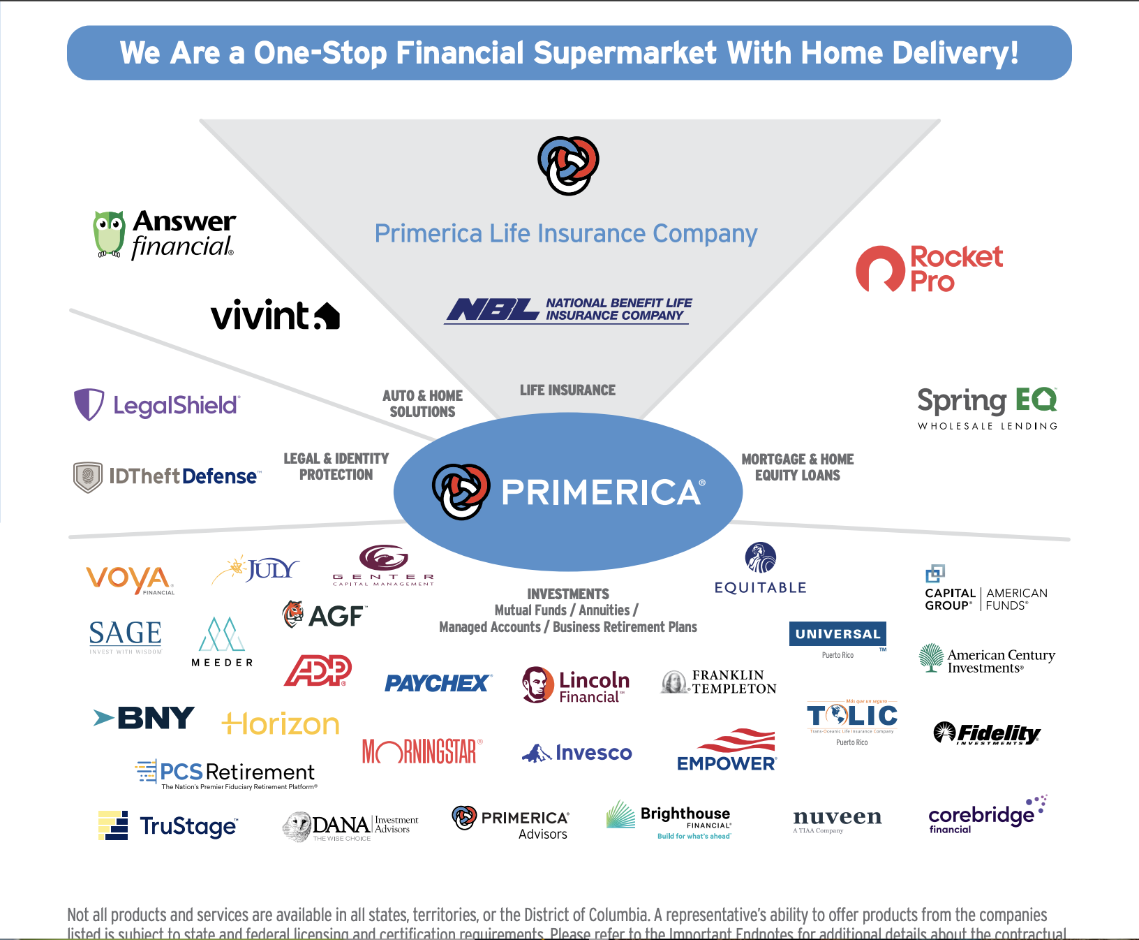 Primerica Product Ecosystem sunburst diagram showing life insurance, investments, auto & home solutions, mortgage & home equity loans, and legal & identity protection through partner companies