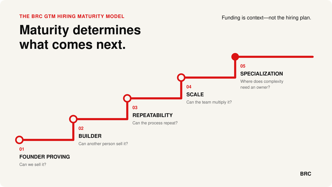 brc_gtm_hiring_maturity_model_clear_1920x1080.png