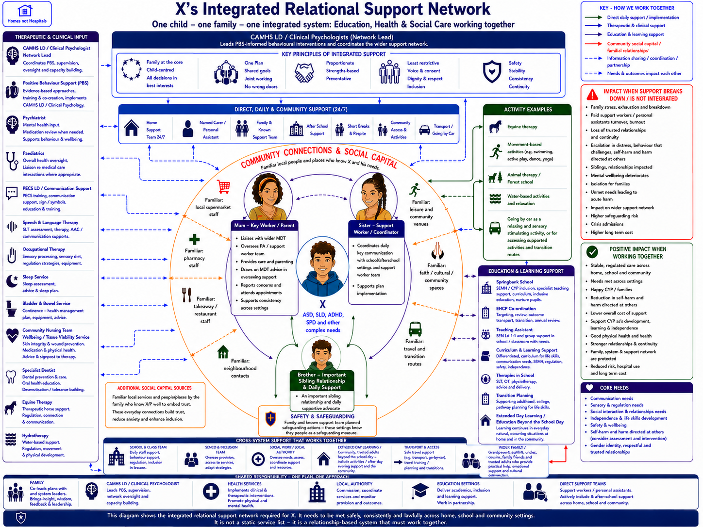 Integrated Support Network showing how TishAbility coordinates support across professionals, families, and services
