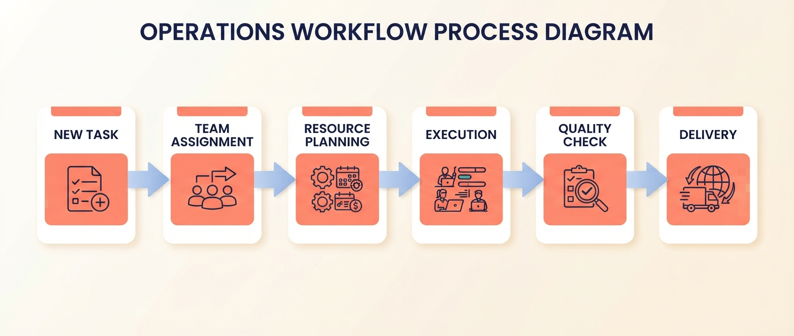 Operations Workflow