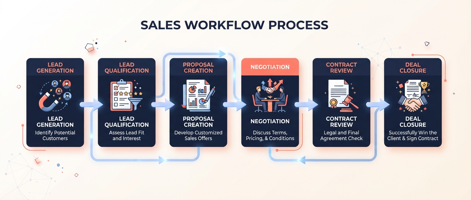 Sales Workflow