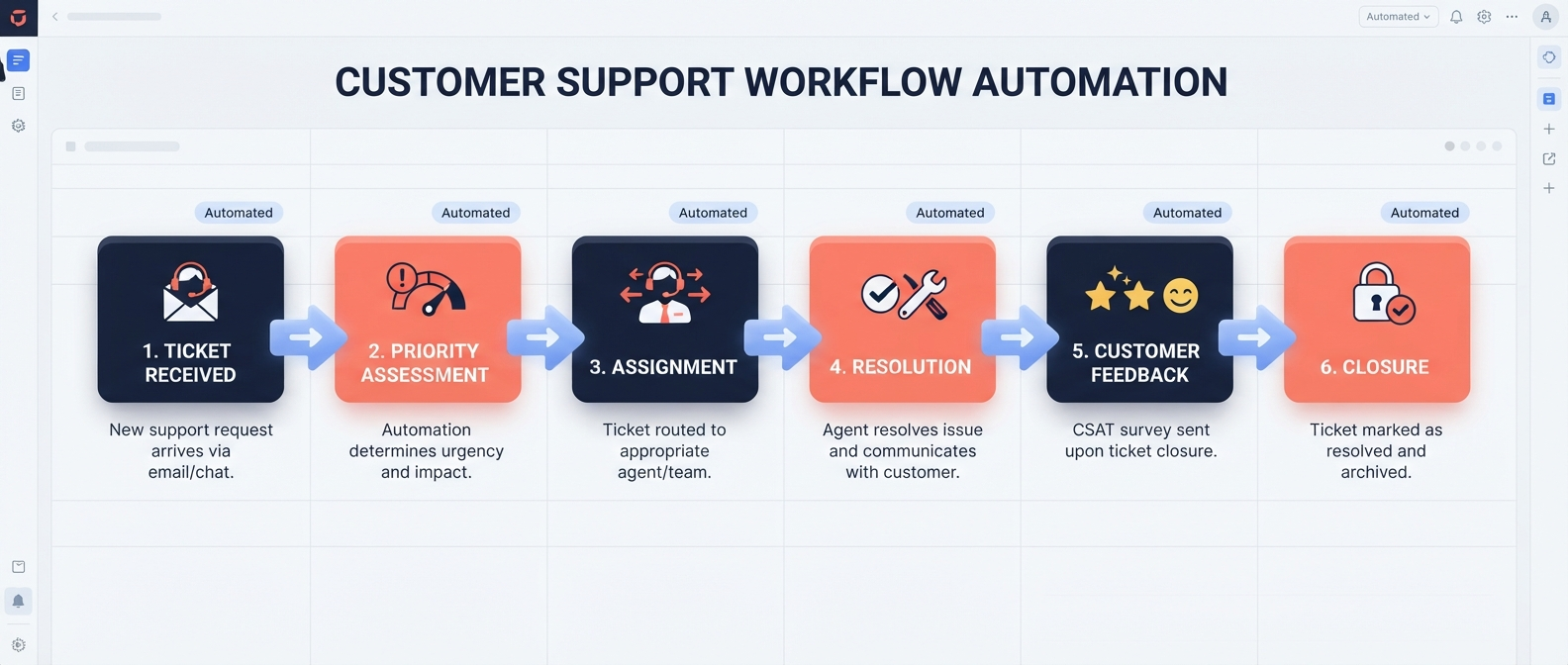 Support Workflow
