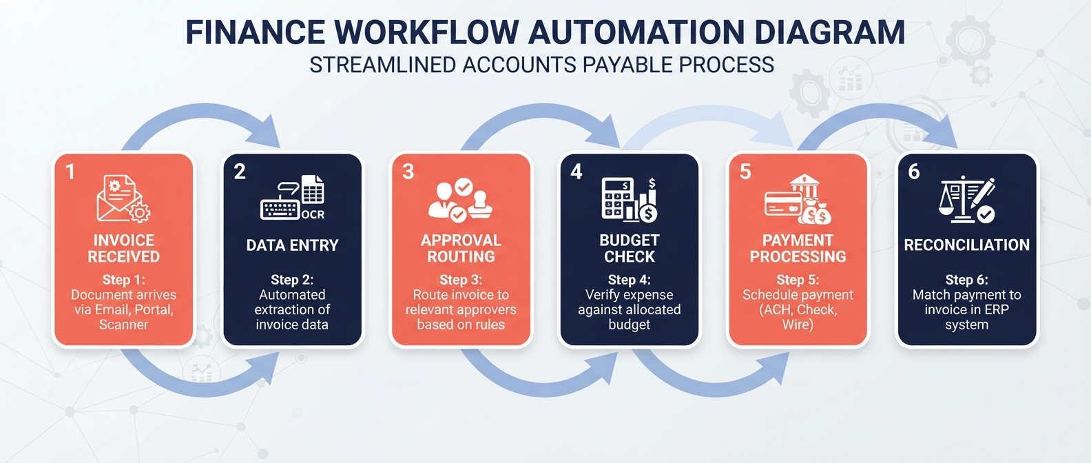 Finance Workflow