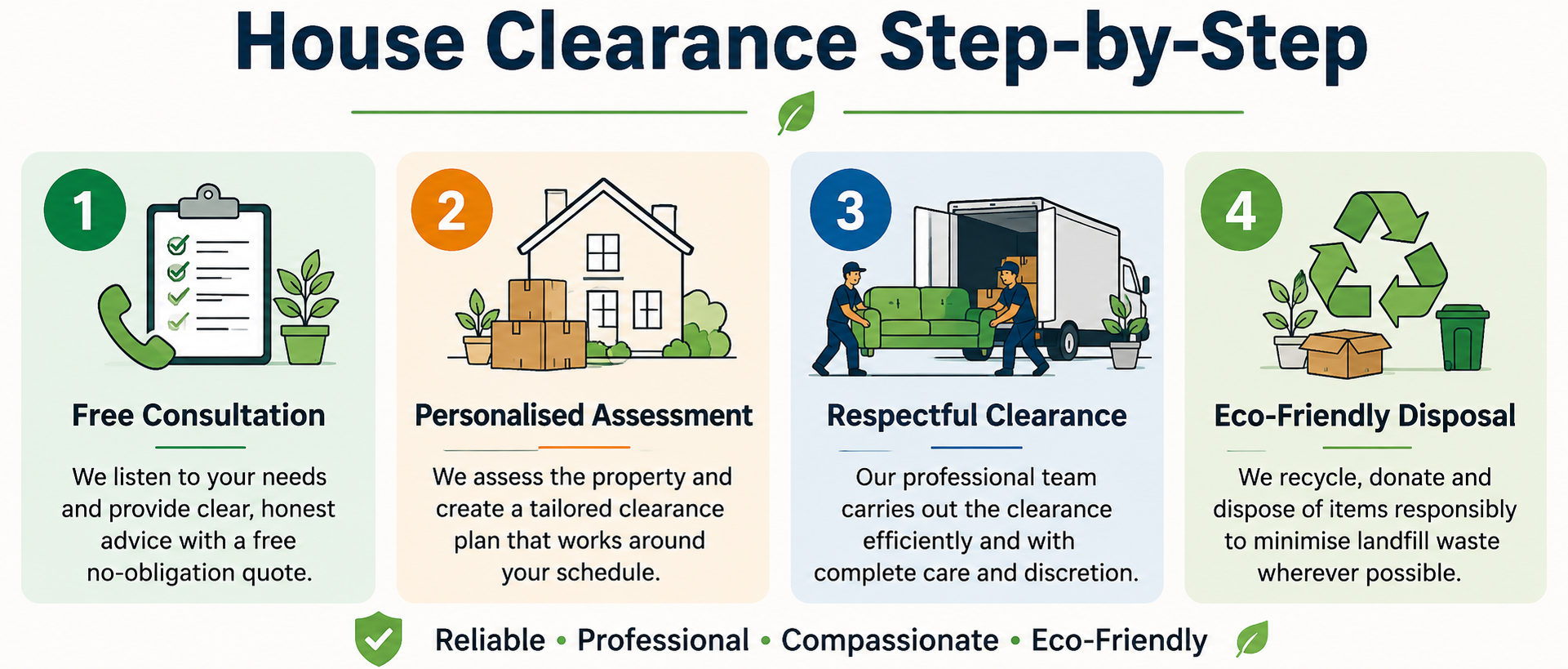 House clearance process steps: consultation, assessment, clearance, disposal