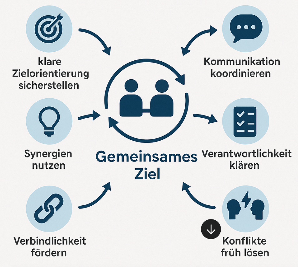 koordination notwendig.png