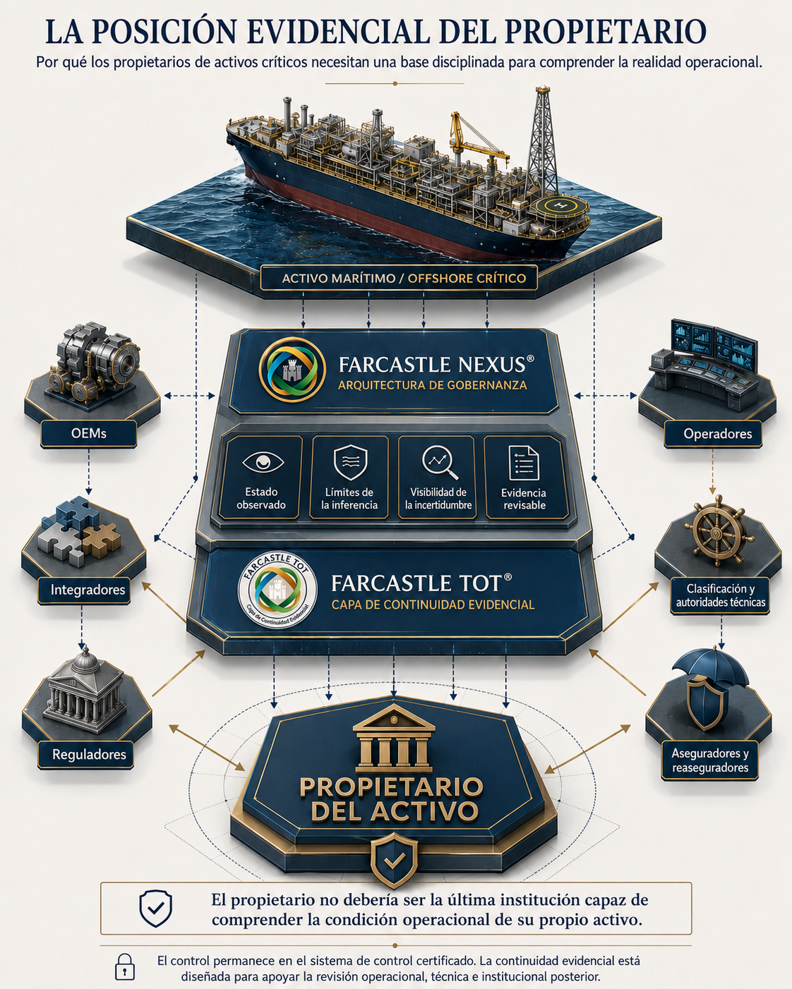 Mapa Institucional Isométrico del Propietario mostrando base disciplinada para interacción institucional