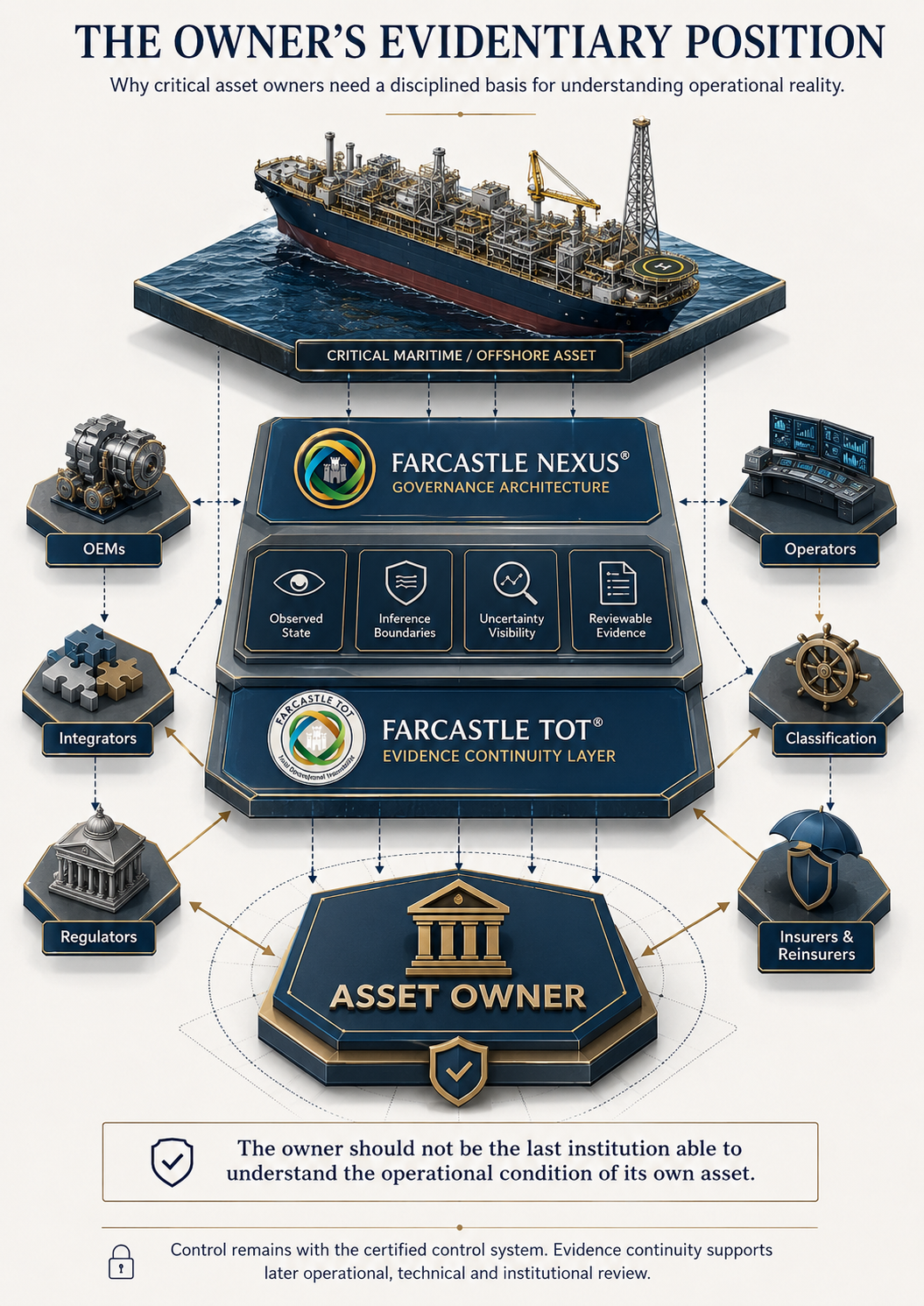 Owner Isometric Institutional Map showing disciplined basis for institutional engagement