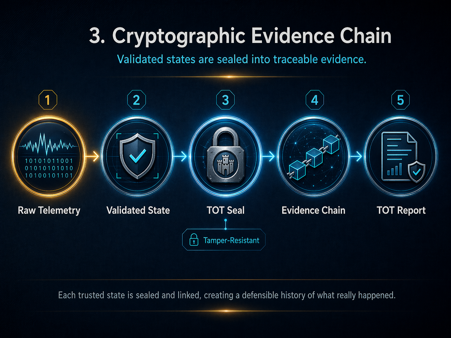 FARCASTLE TOT Validation Layer - Cryptographic Evidence Chain