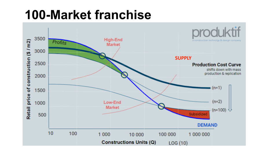 supply and learning curves... evolution of factory franchise market slides (6).png