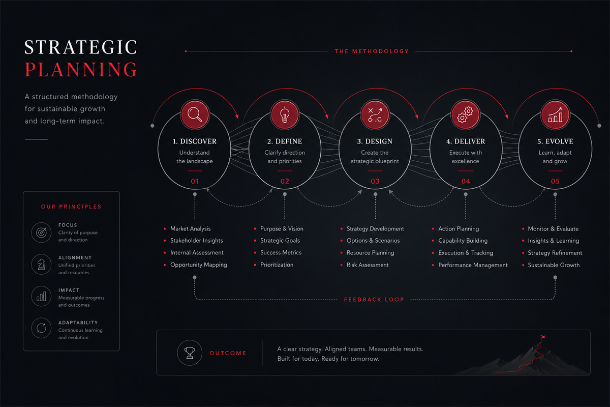 Strategic planning