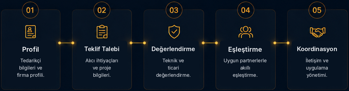 Portal Süreci: Profil, Teklif Talebi, Değerlendirme, Eşleştirme ve Koordinasyon
