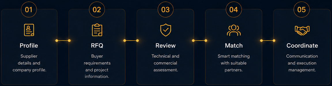 Portal Process: Profile, RFQ, Review, Match and Coordinate