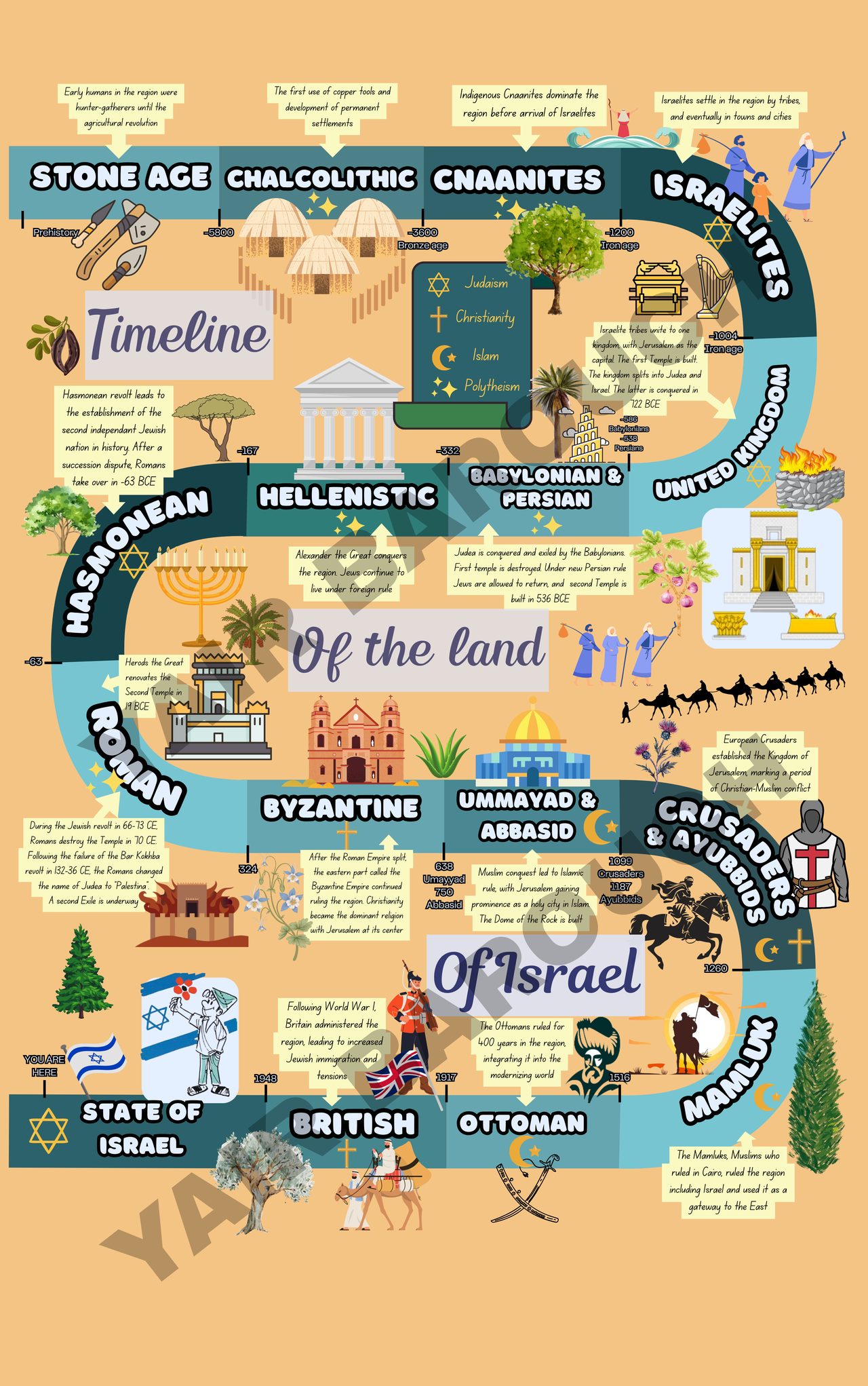israel timeline watermarked.png