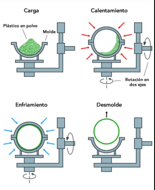 Proceso de Rotomoldeo por Flama Abierta