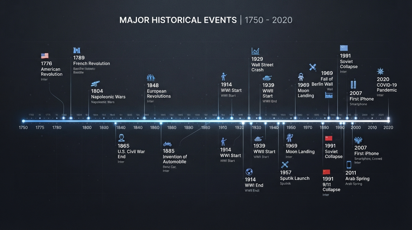 Timeline visualization