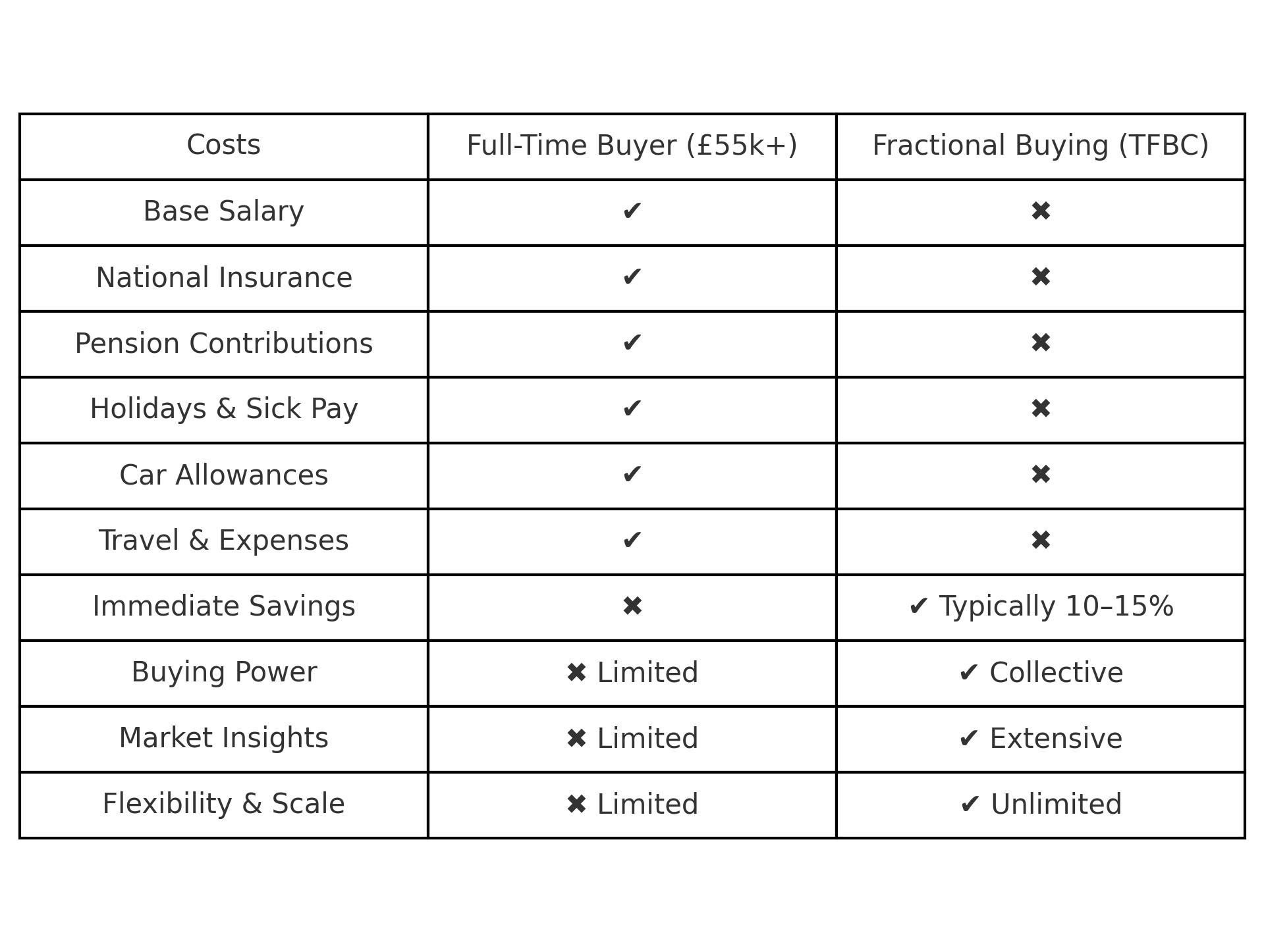 Fractional Purchasing