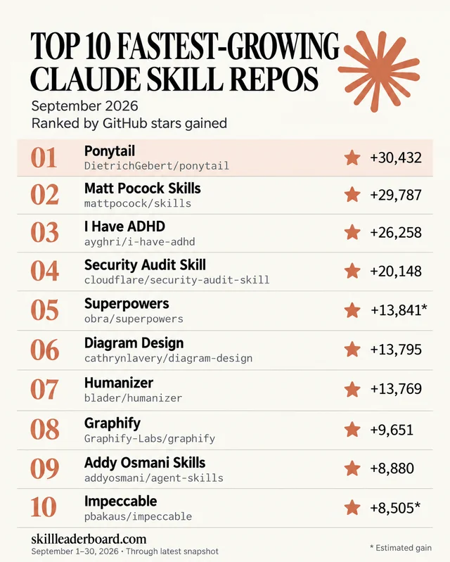 Top 10 Fastest-Growing Claude Skill Repositories
