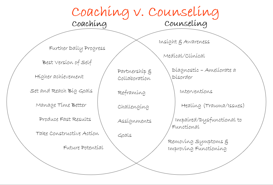 coaching v counseling venn diagram.png