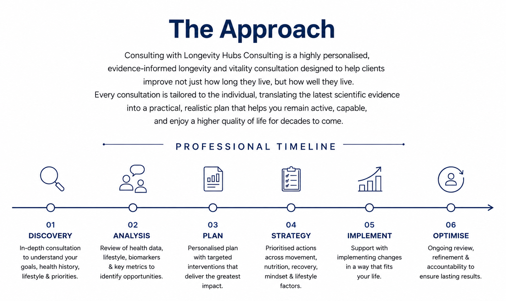 Professional process approach