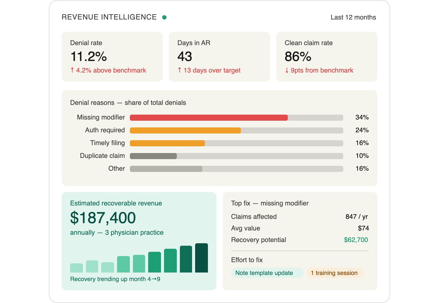 Revenue intelligence analytics and practice optimization dashboard