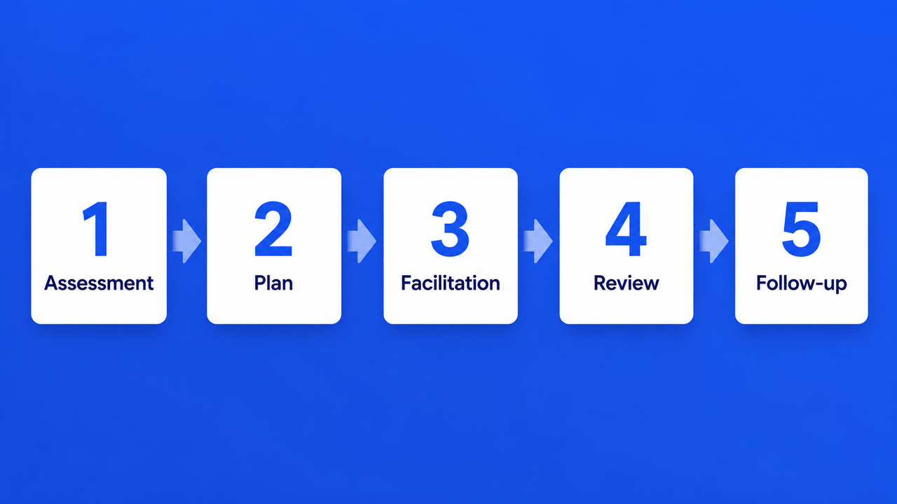 Contact centre process flow