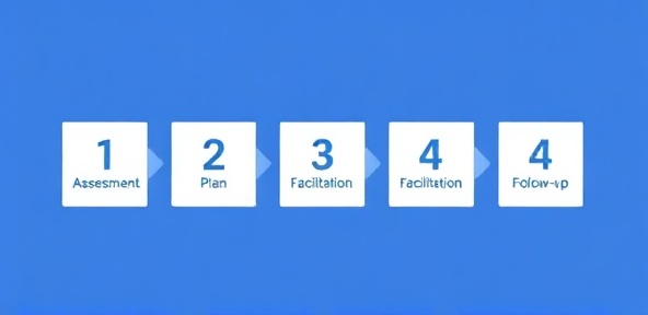Contact centre process flow