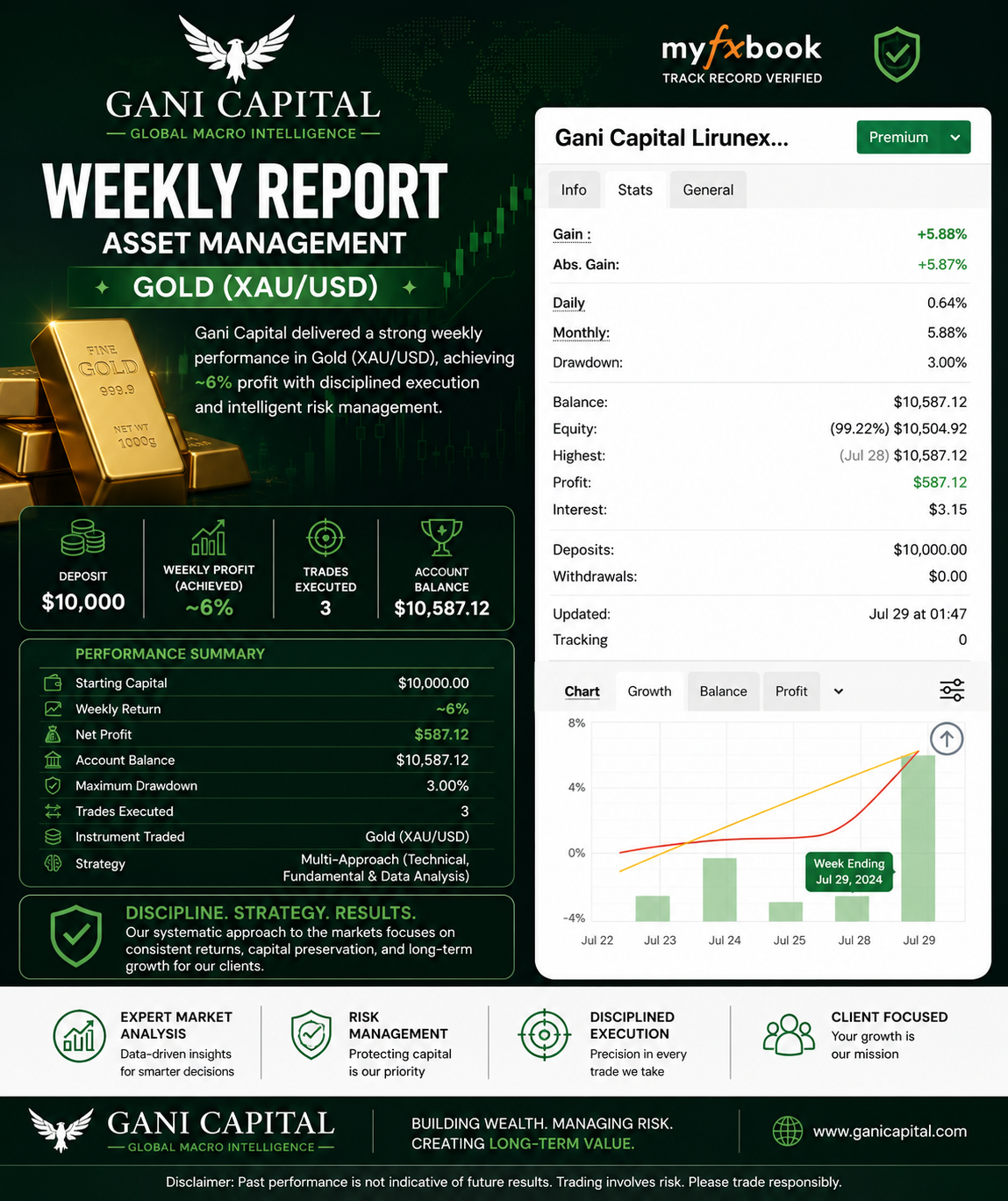 Weekly Asset Management Report - Gold Trading Performance