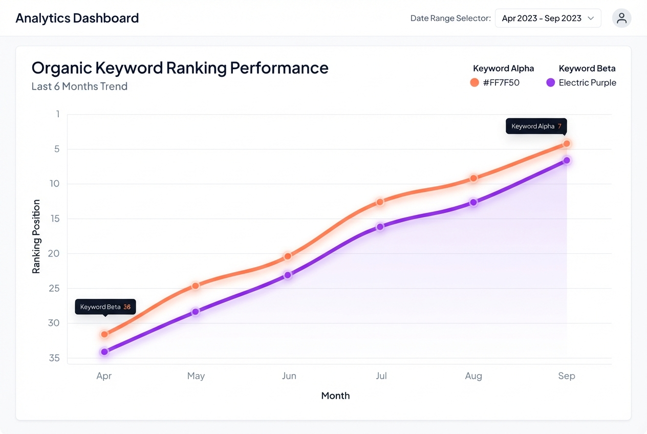 Keyword ranking growth chart