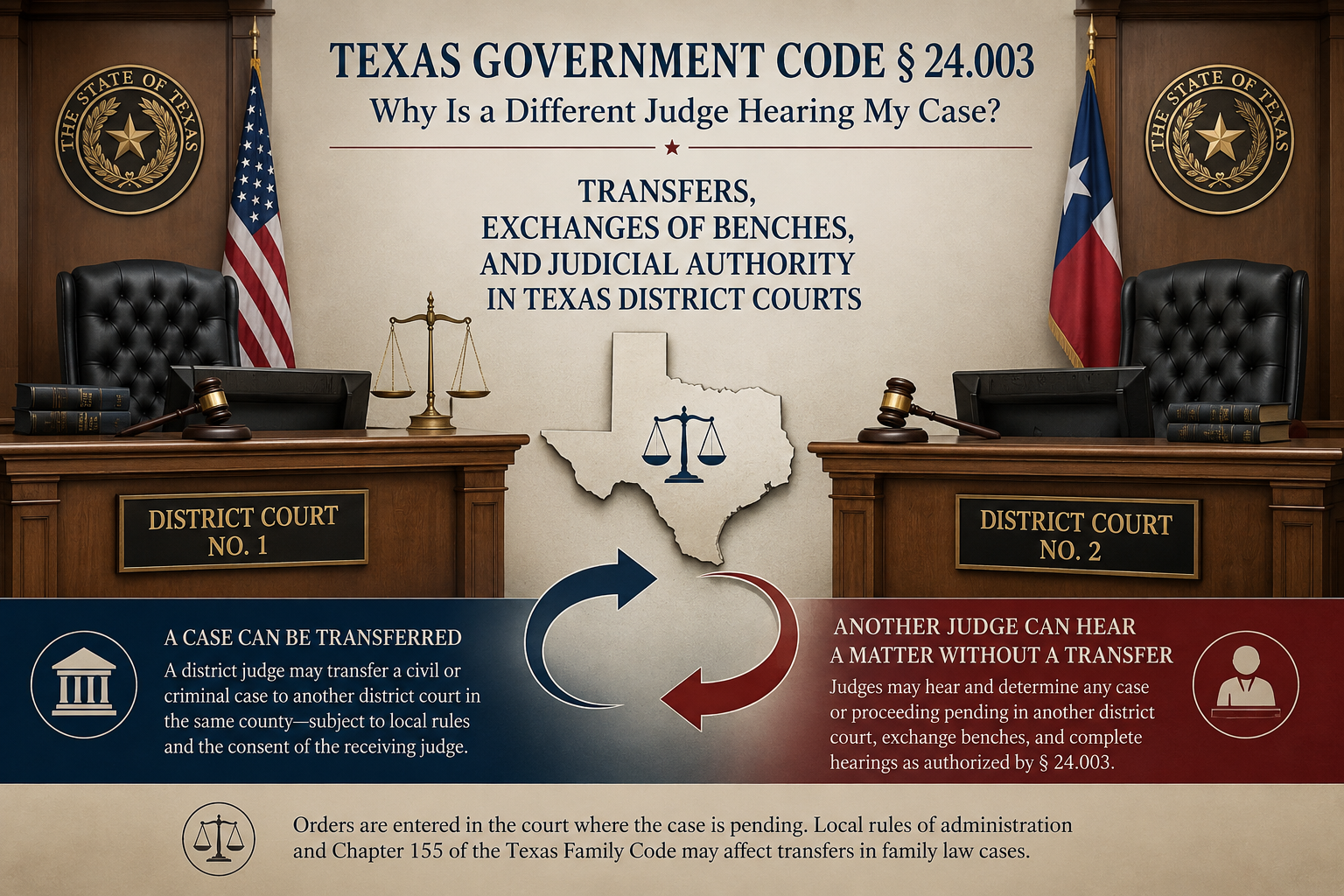 Texas Government Code § 24.003 infographic showing two Texas district court benches and explaining case transfers, exchanges of benches, and a judge’s authority to hear matters pending in another district court.