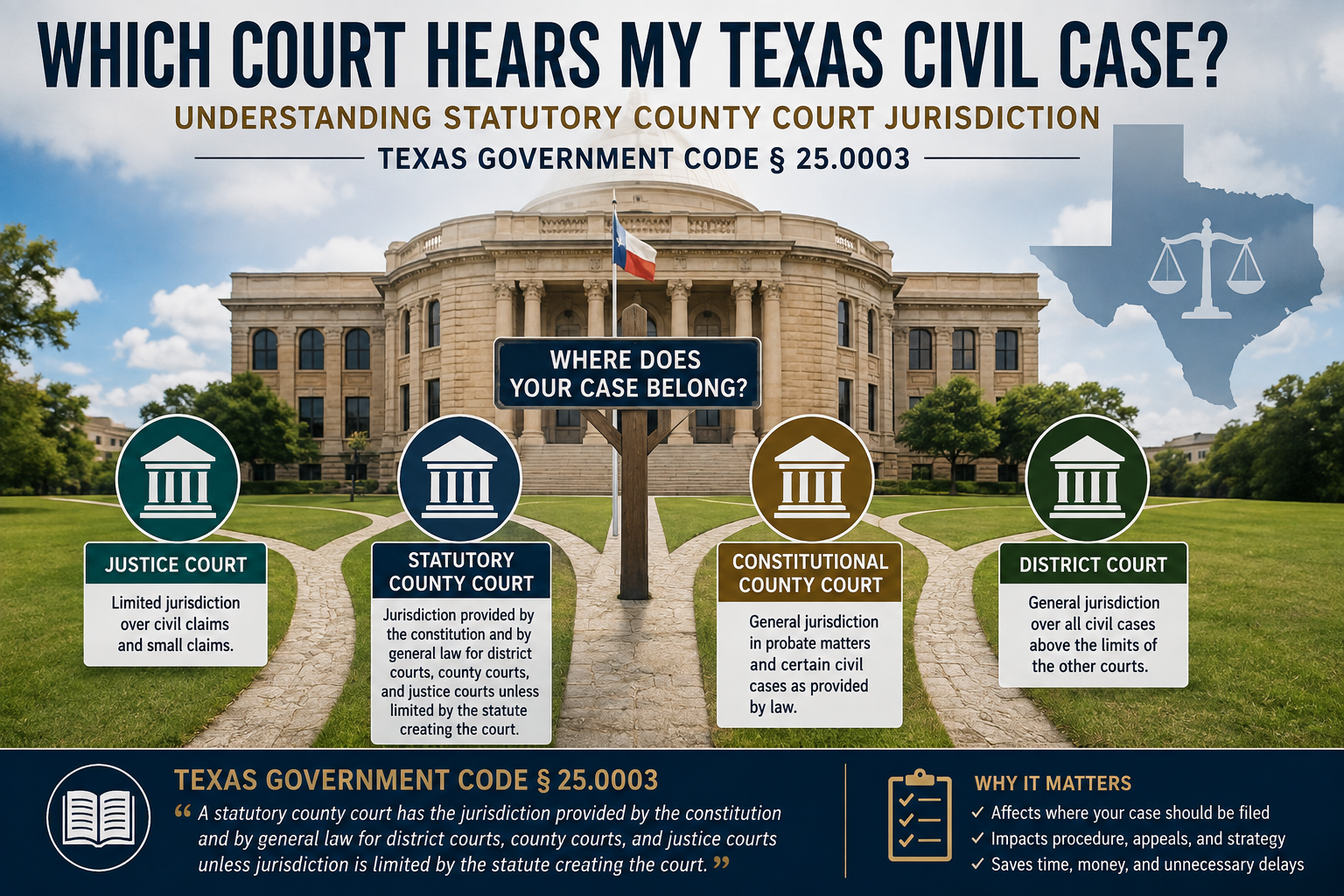Infographic illustrating Texas statutory county court jurisdiction under Texas Government Code § 25.0003, showing a Texas courthouse with directional signs to Justice Court, Statutory County Court, Constitutional County Court, and District Court to explain how civil cases are assigned to the proper Texas trial court.