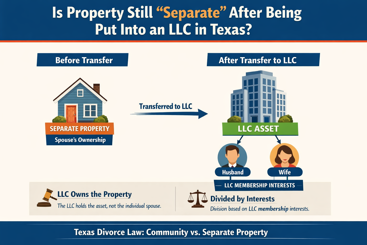 Diagram illustrating how real estate transferred into a Texas LLC during marriage becomes an LLC asset and is analyzed as a membership interest in divorce.