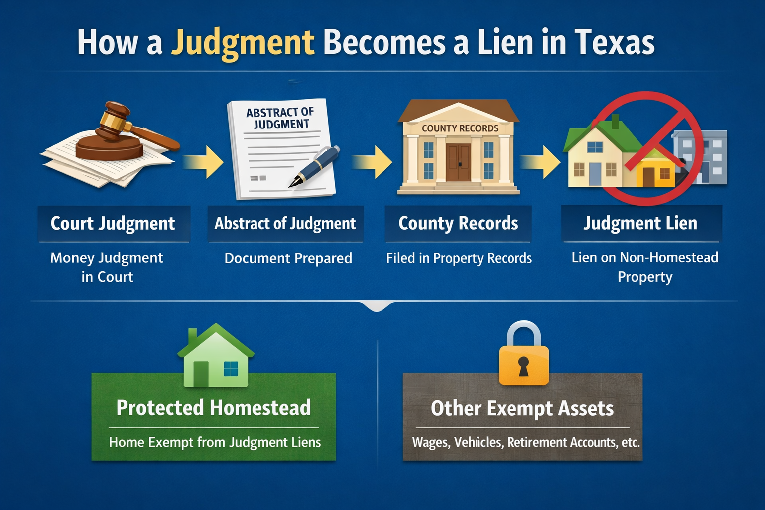 Diagram showing how a Texas court judgment becomes a lien only after an abstract of judgment is recorded, with homestead property excluded from enforcement under Texas law.
