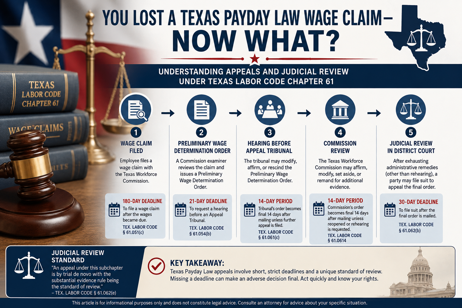 Texas Payday Law appeals infographic showing the wage claim process under Texas Labor Code Chapter 61, including filing a wage claim, Preliminary Wage Determination Order, Appeal Tribunal hearing, Texas Workforce Commission review, and judicial review in district court, with key 180-day, 21-day, 14-day, and 30-day deadlines.