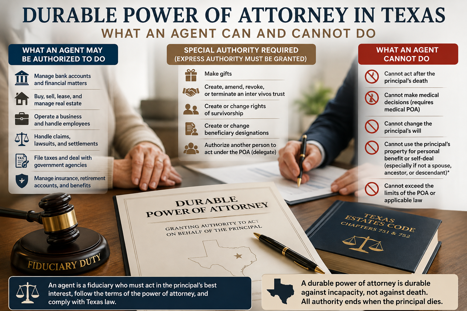 Texas durable power of attorney infographic showing a legal document, gavel, Texas Estates Code, and an agent signing paperwork, with examples of an agent’s financial powers, actions requiring special authority, fiduciary duties, and limitations under Texas law.