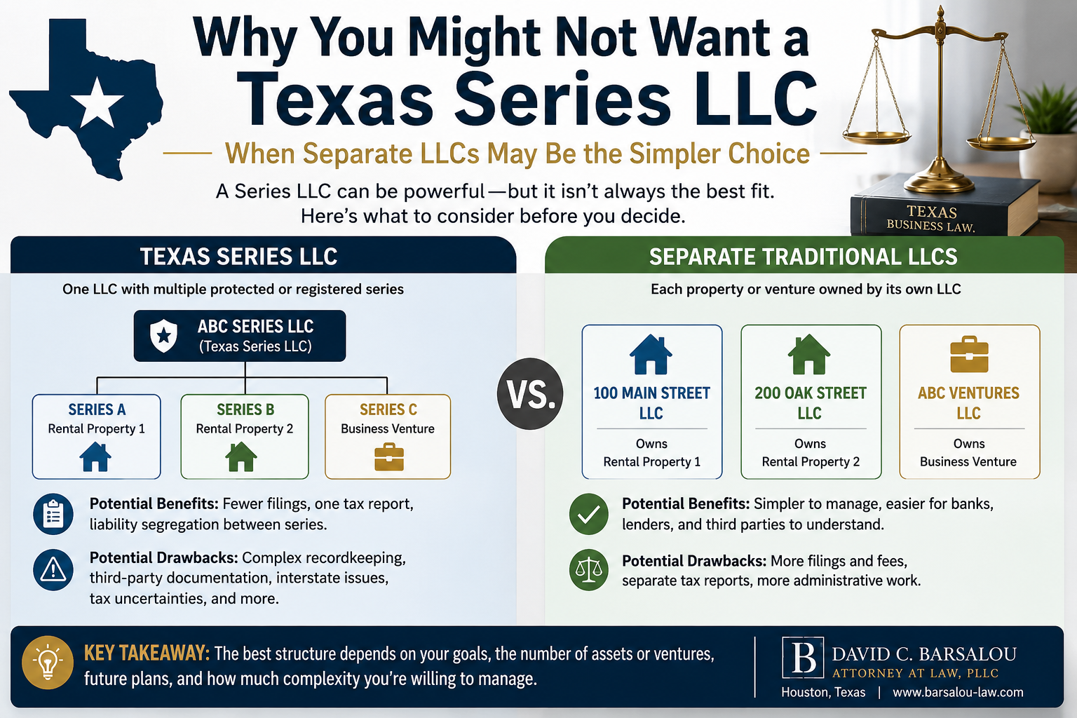 Texas Series LLC infographic comparing a Series LLC with multiple protected or registered series to separate traditional LLCs, highlighting differences in liability segregation, recordkeeping, filings, and administrative complexity.