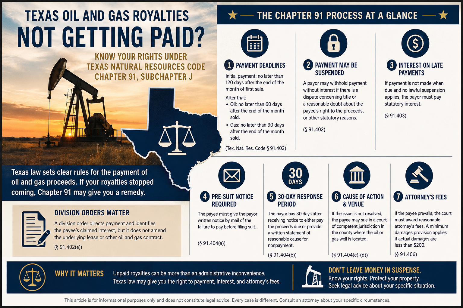 Texas oil and gas royalties infographic explaining payment deadlines, suspended payments, statutory interest, pre-suit notice, division orders, lawsuits, venue, and attorney’s fees under Texas Natural Resources Code Chapter 91.