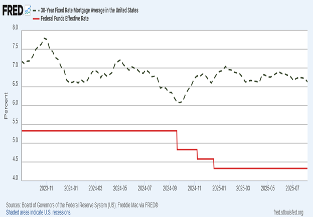 fed vs mtg rates 2.png