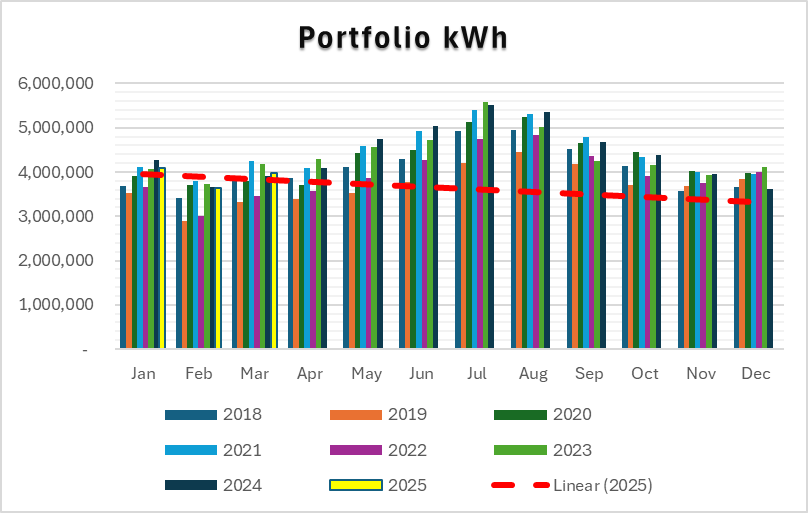 Portfolio kWh energy consumption tracking chart showing monthly data from 2018-2025