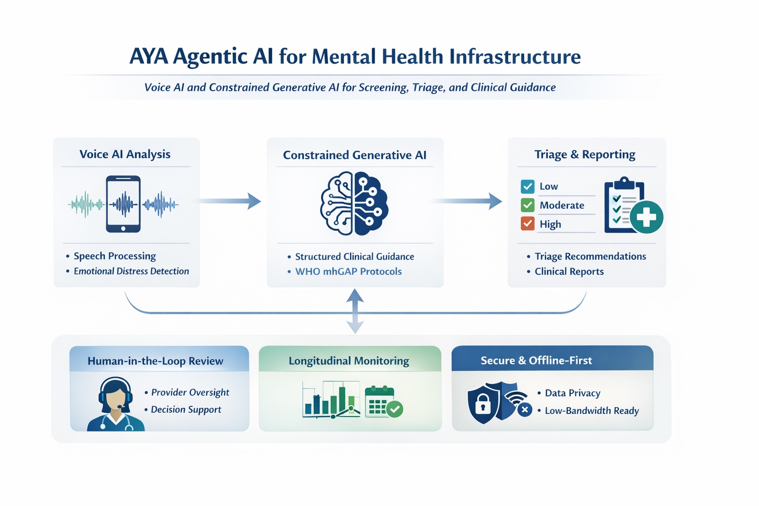 AYA Agentic AI for Mental Health Infrastructure diagram showing Voice AI Analysis, Constrained Generative AI, Triage & Reporting, Human-in-the-Loop Review, Longitudinal Monitoring, and Secure & Offline-First capabilities