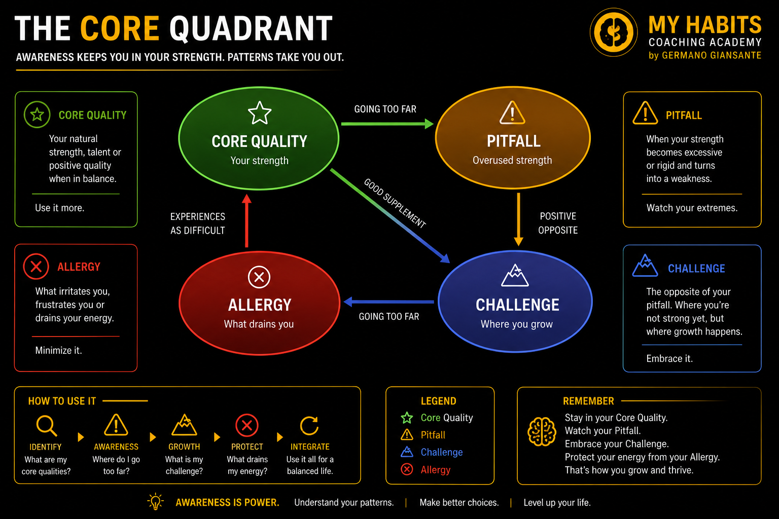 Core Quadrant