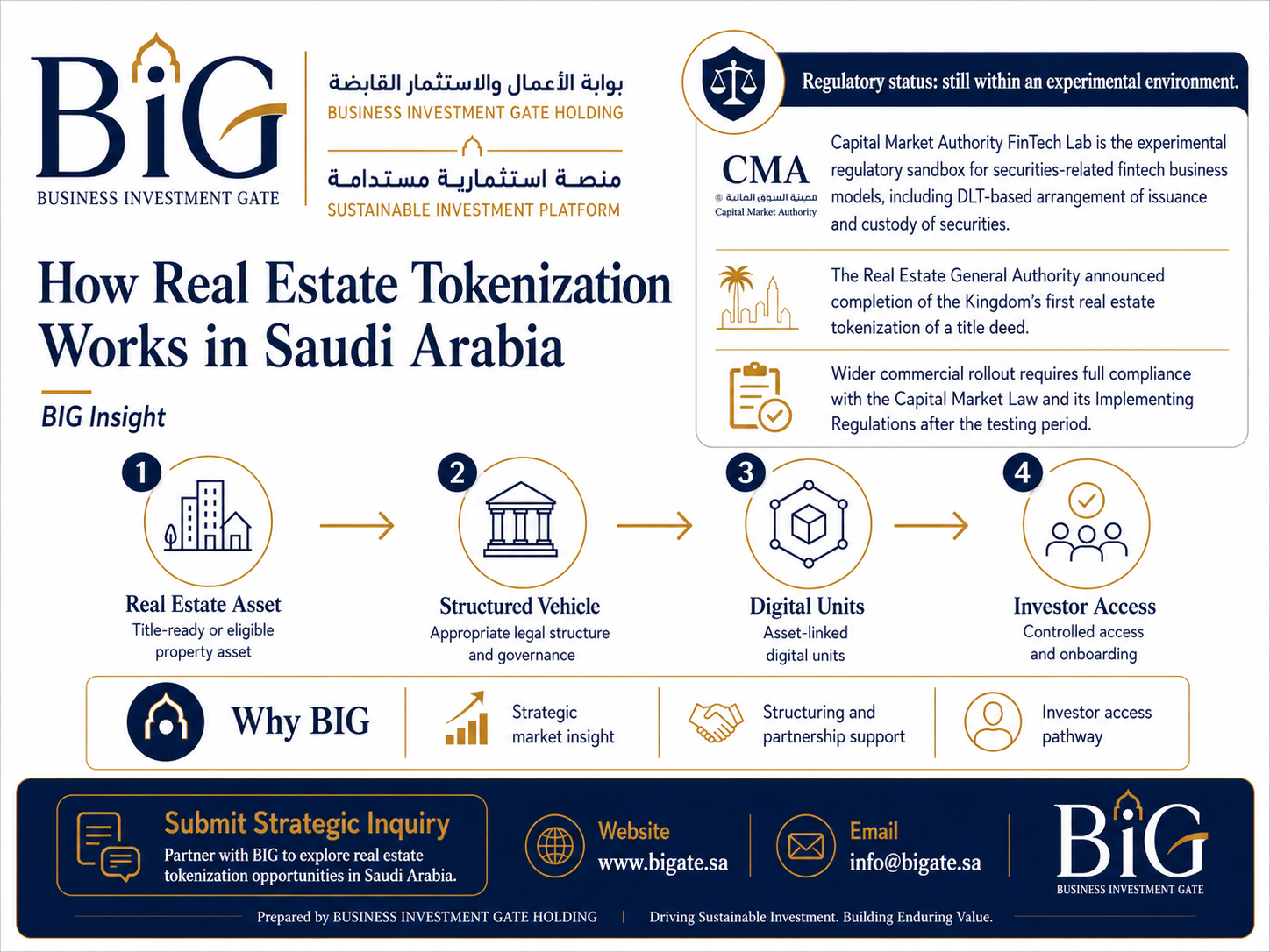 How real estate tokenization works in Saudi Arabia - BIG Insights